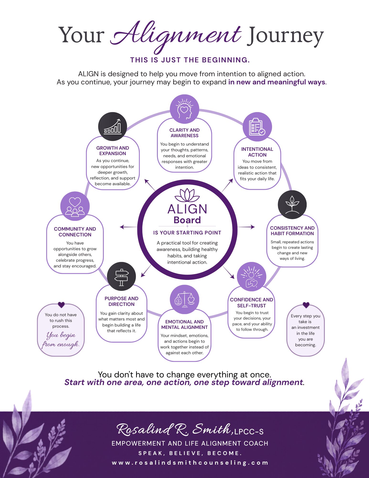 Diagram with steps for alignment journey, including clarity, confidence, purpose, and emotional awareness, with a purple floral border at bottom.