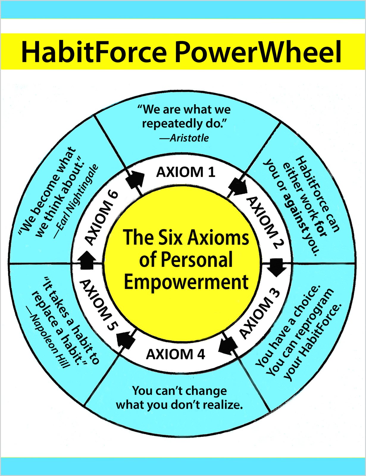 Diagram titled 'HabitForce PowerWheel' with six axioms around a yellow circle labeled 'The Six Axioms of Personal Empowerment.'