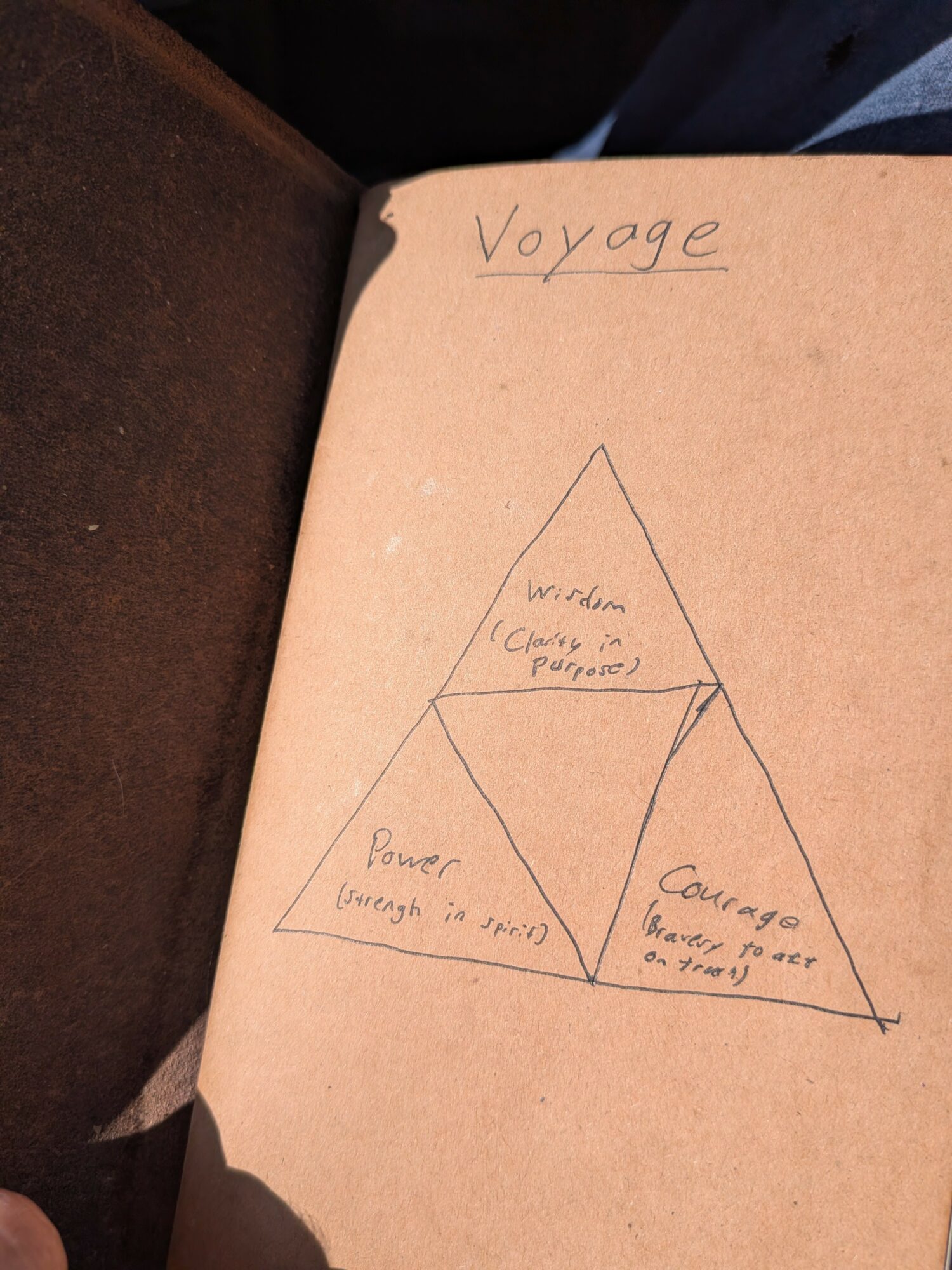Hand-drawn triangle with three sections labeled 'Power,' 'Courage,' and 'Wisdom,' and the word 'Voyage' at the top, on pink paper.